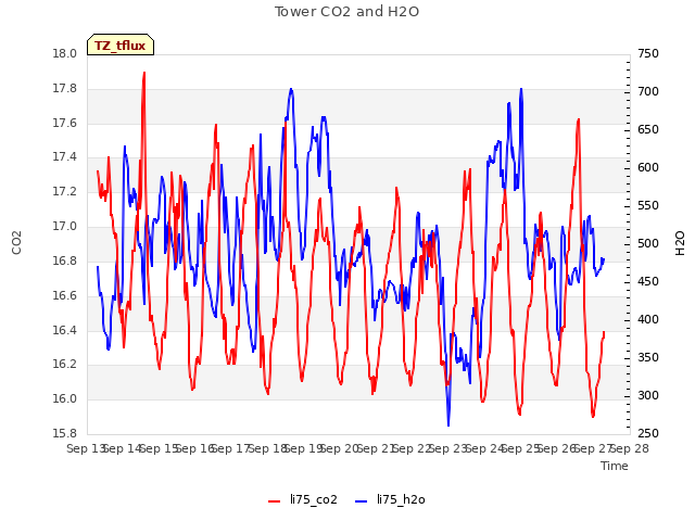 plot of Tower CO2 and H2O