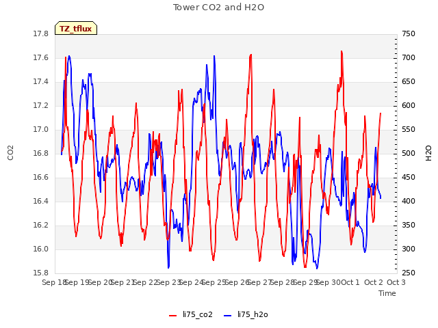 plot of Tower CO2 and H2O