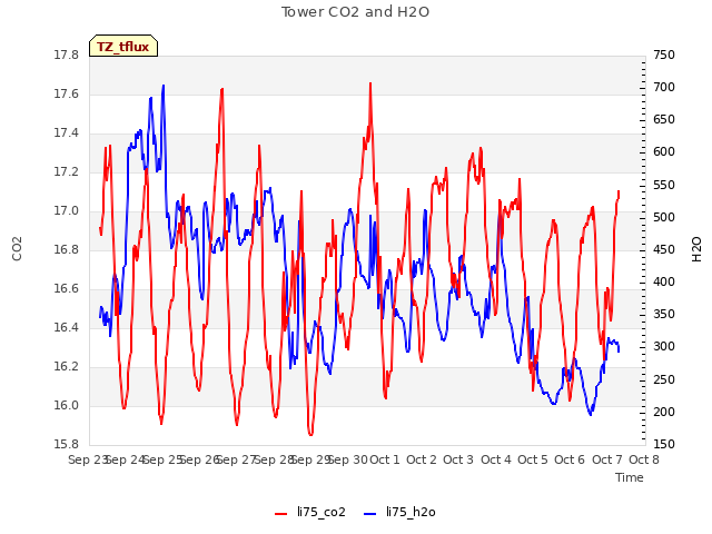 plot of Tower CO2 and H2O