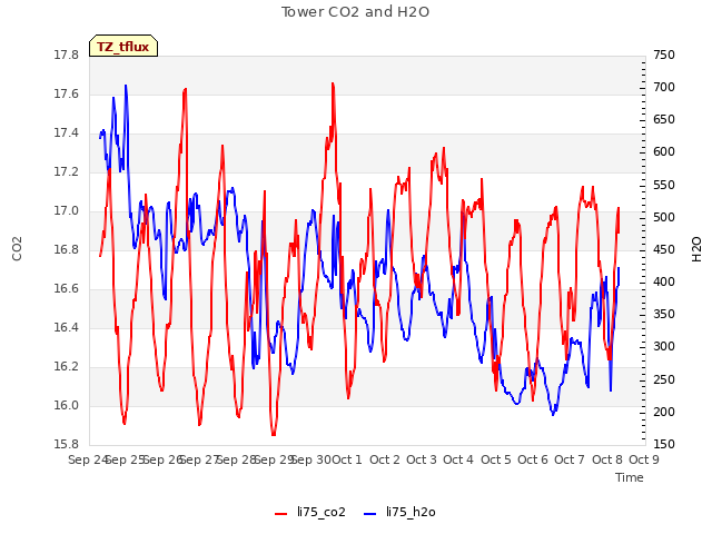 plot of Tower CO2 and H2O