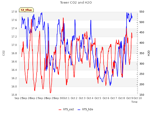 plot of Tower CO2 and H2O