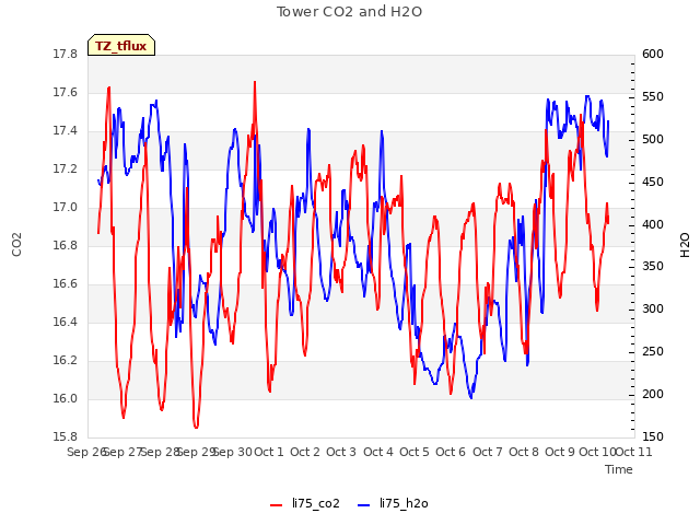 plot of Tower CO2 and H2O