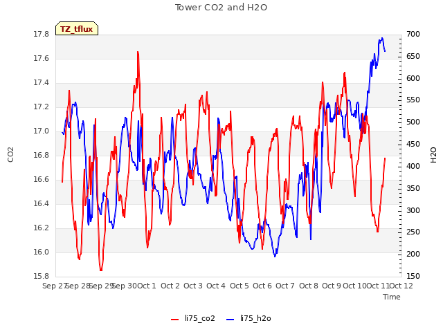 plot of Tower CO2 and H2O