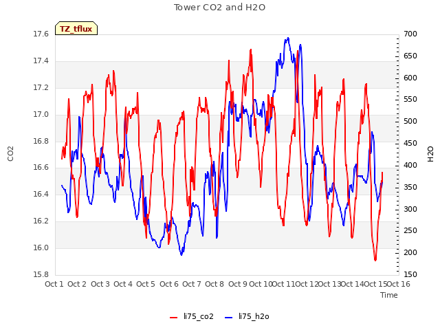 plot of Tower CO2 and H2O