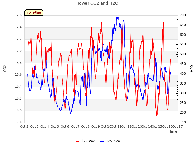 plot of Tower CO2 and H2O