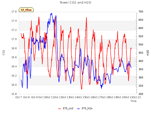 plot of Tower CO2 and H2O