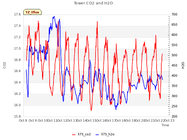 plot of Tower CO2 and H2O