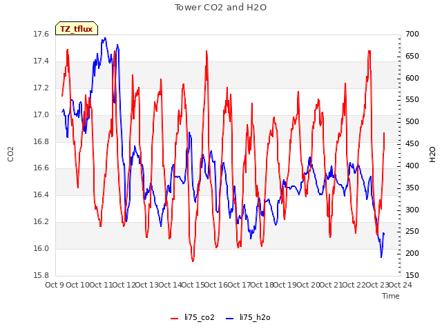 plot of Tower CO2 and H2O