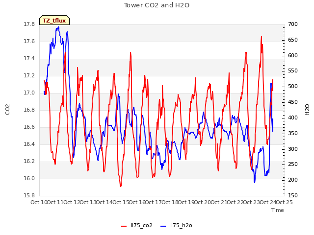 plot of Tower CO2 and H2O