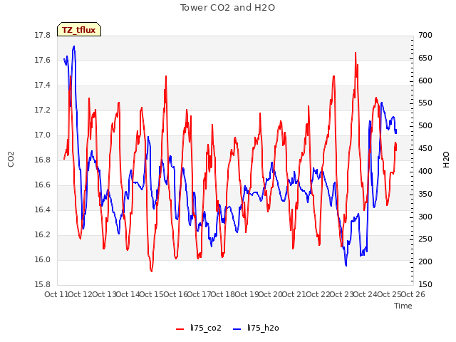 plot of Tower CO2 and H2O