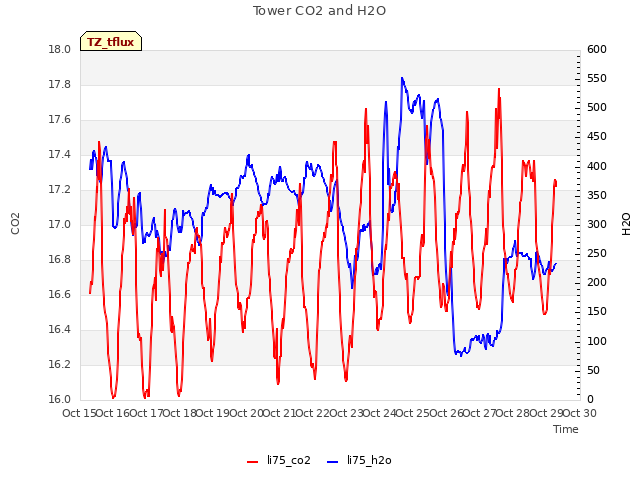 plot of Tower CO2 and H2O