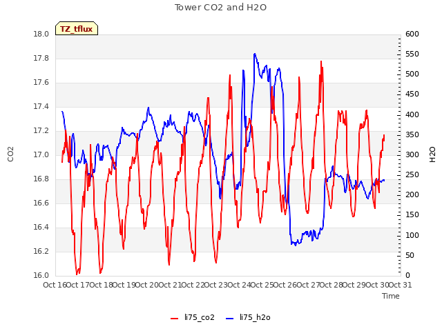 plot of Tower CO2 and H2O