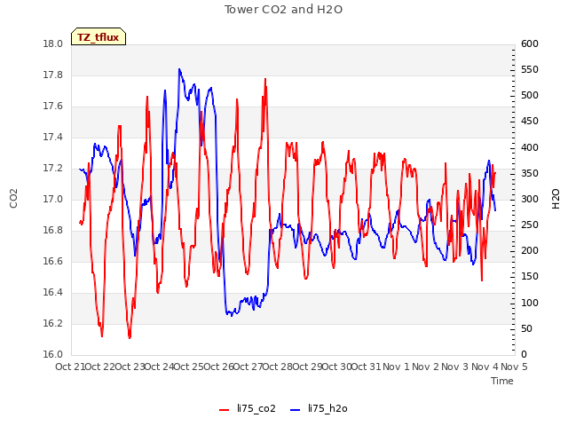 plot of Tower CO2 and H2O