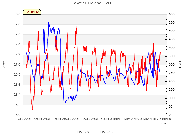 plot of Tower CO2 and H2O