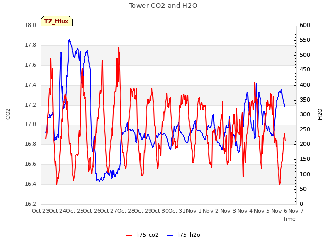 plot of Tower CO2 and H2O