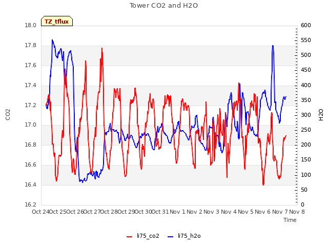 plot of Tower CO2 and H2O