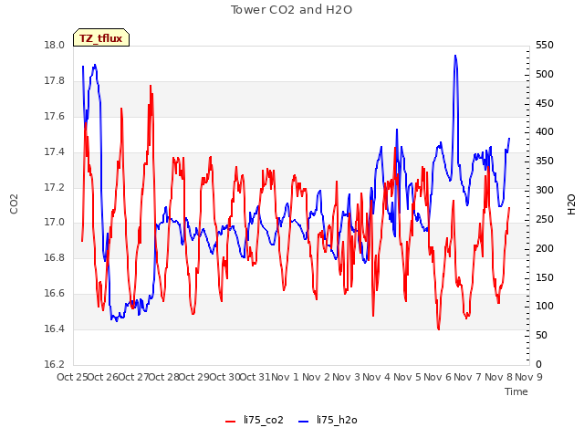 plot of Tower CO2 and H2O