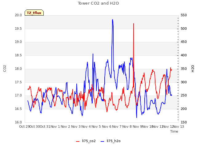 plot of Tower CO2 and H2O