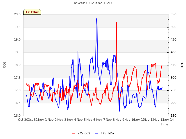 plot of Tower CO2 and H2O