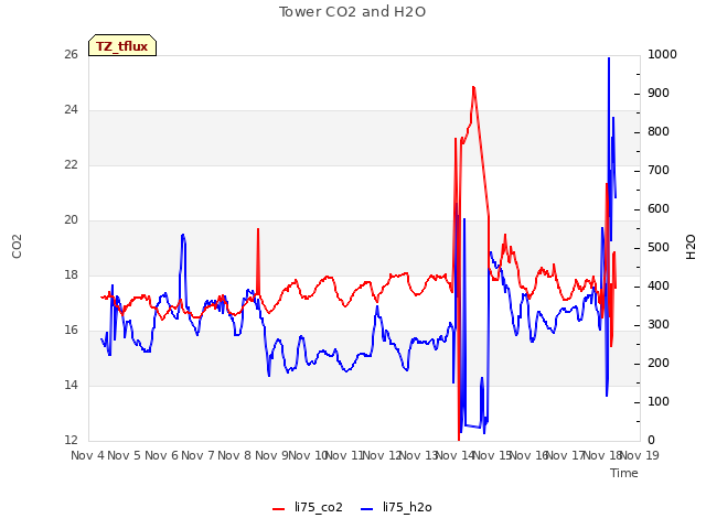 plot of Tower CO2 and H2O