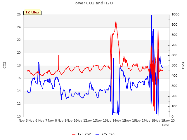 plot of Tower CO2 and H2O