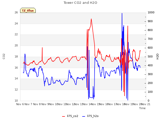 plot of Tower CO2 and H2O
