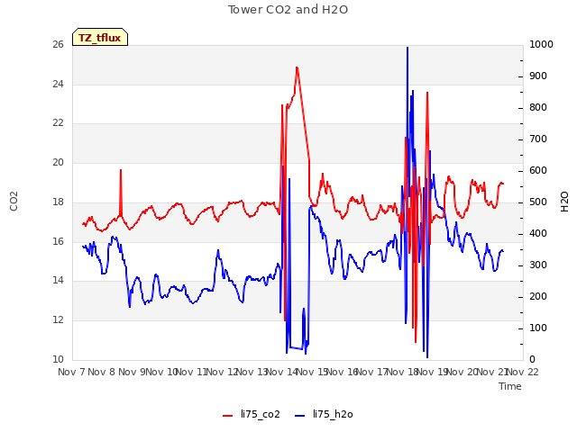 plot of Tower CO2 and H2O