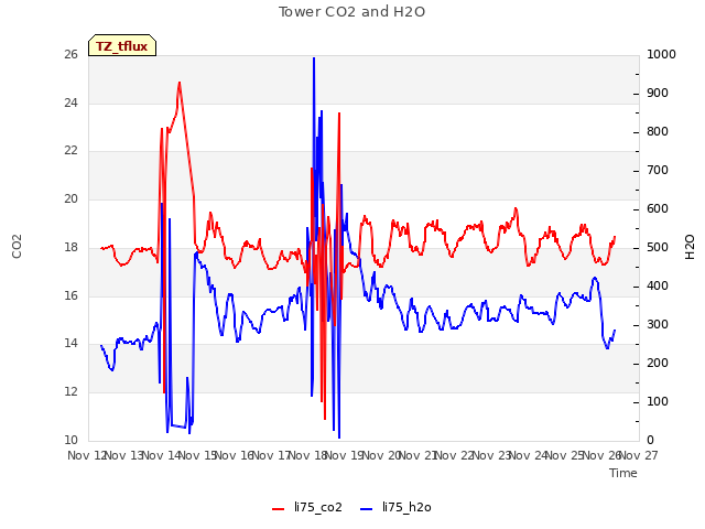 plot of Tower CO2 and H2O