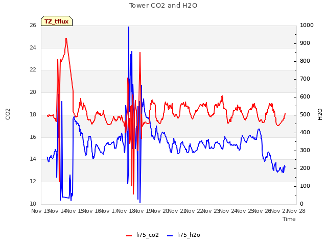 plot of Tower CO2 and H2O