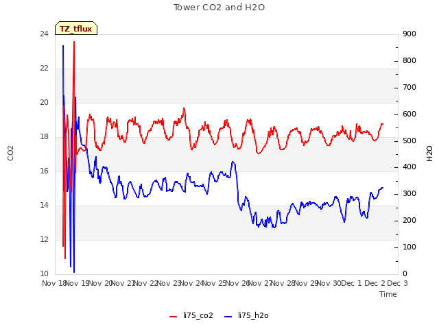 plot of Tower CO2 and H2O