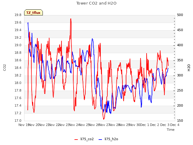 plot of Tower CO2 and H2O