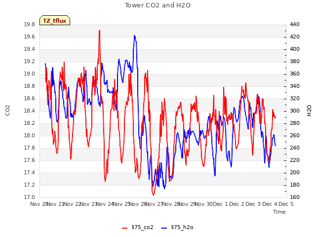 plot of Tower CO2 and H2O