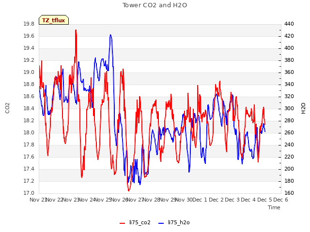 plot of Tower CO2 and H2O