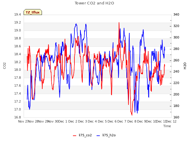 plot of Tower CO2 and H2O