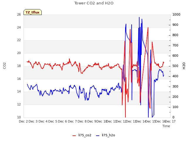 plot of Tower CO2 and H2O