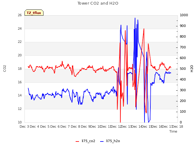 plot of Tower CO2 and H2O