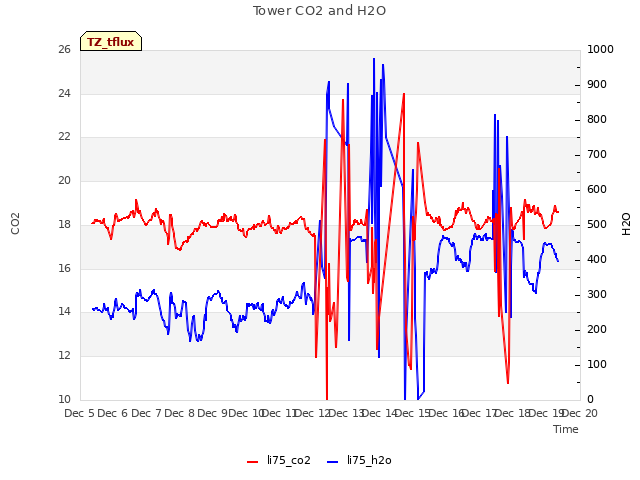 plot of Tower CO2 and H2O