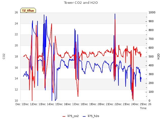 plot of Tower CO2 and H2O