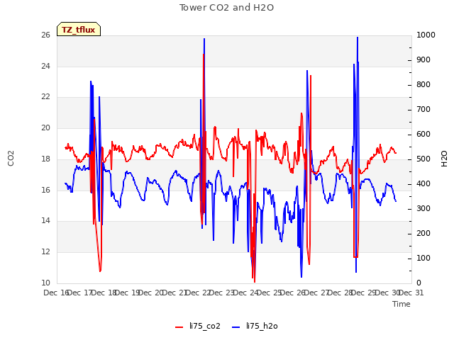 plot of Tower CO2 and H2O