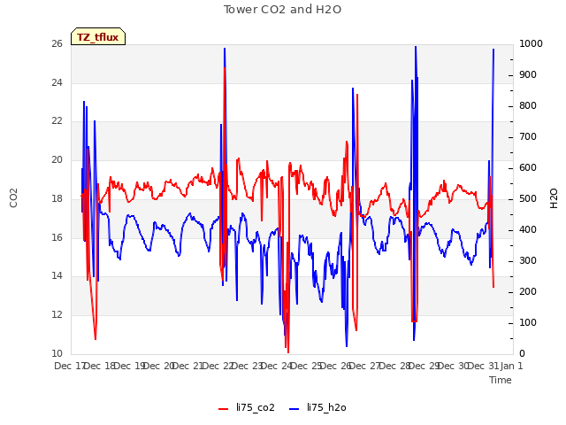 plot of Tower CO2 and H2O