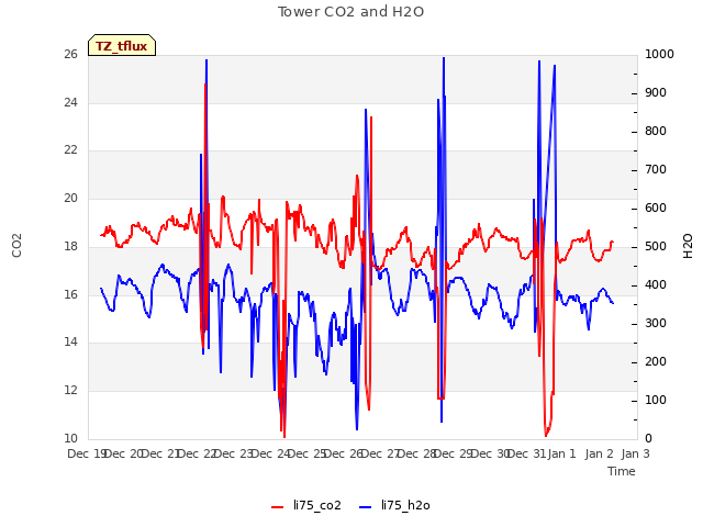 plot of Tower CO2 and H2O