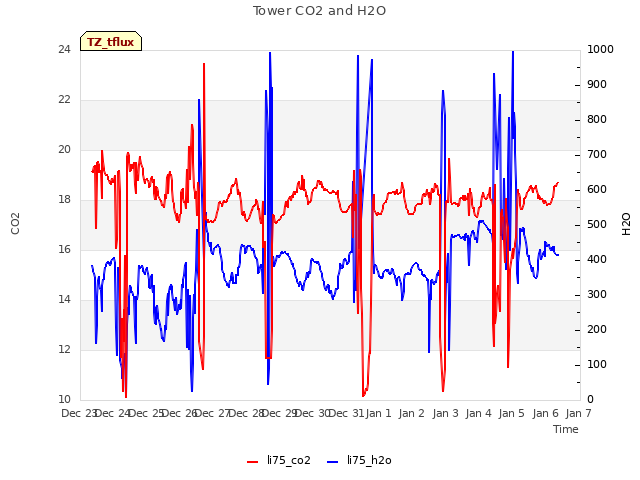 plot of Tower CO2 and H2O