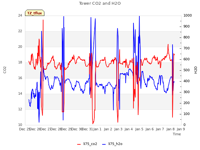 plot of Tower CO2 and H2O