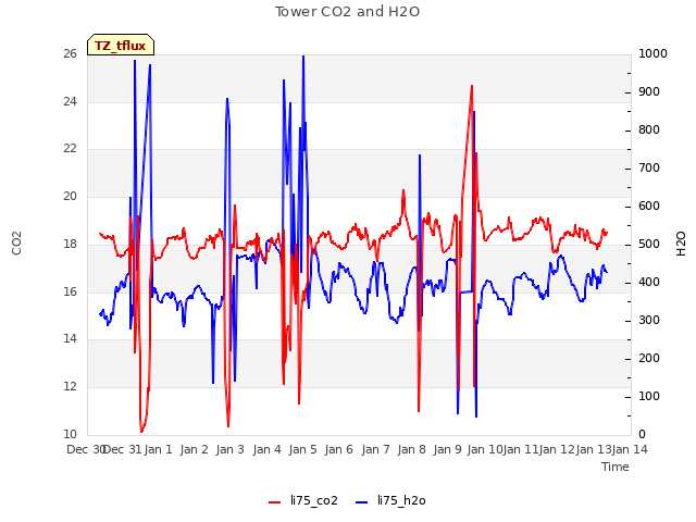 plot of Tower CO2 and H2O