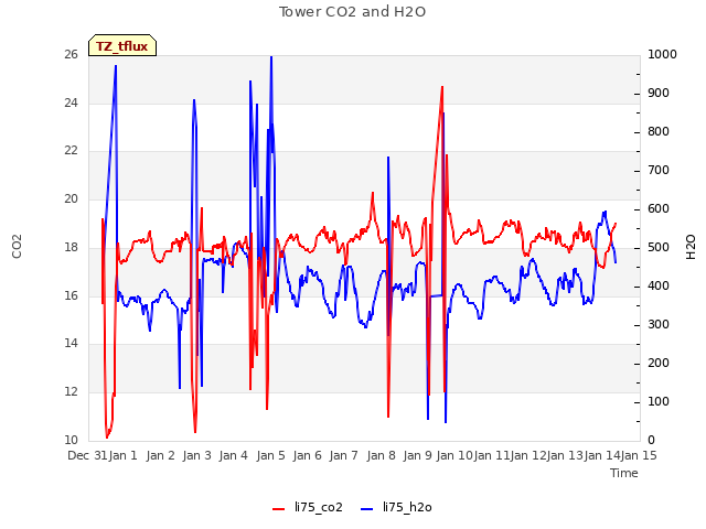 plot of Tower CO2 and H2O