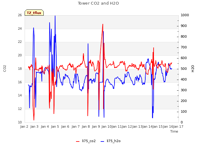 plot of Tower CO2 and H2O