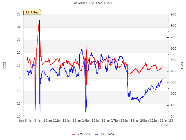 plot of Tower CO2 and H2O