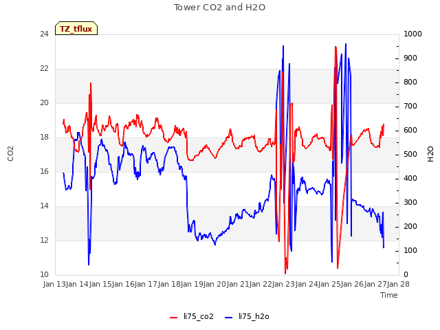 plot of Tower CO2 and H2O