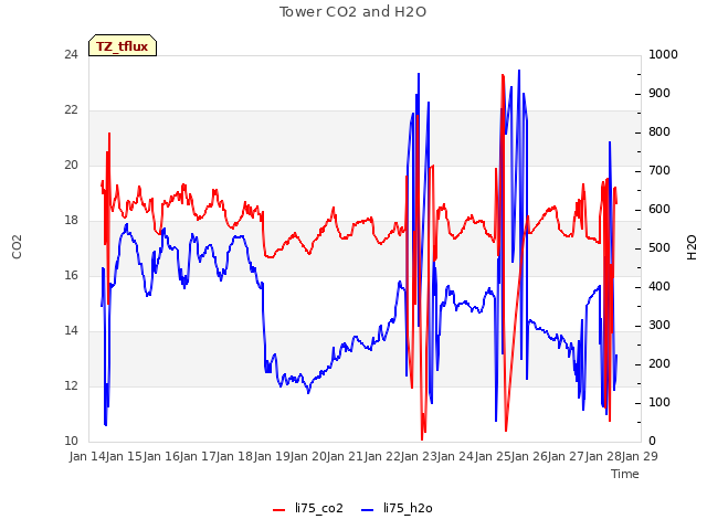 plot of Tower CO2 and H2O