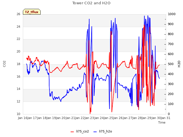 plot of Tower CO2 and H2O